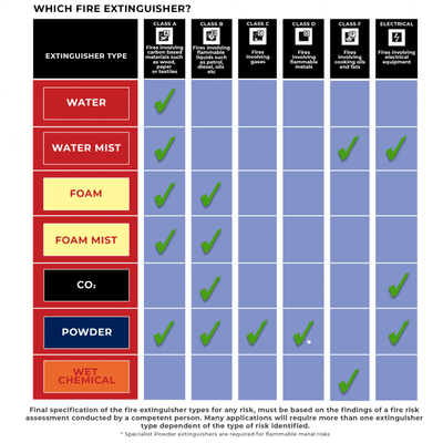 3 Litre ECO Spray Fire Extinguisher – Class A 13A Fire Rating